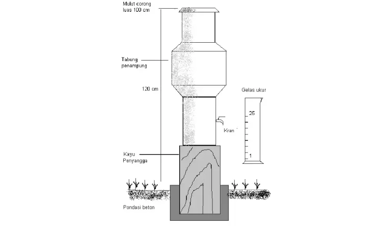 Cara Menggunakan Alat Pengukur Curah Hujan OBS